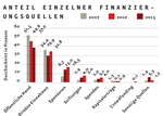 Anteil einzelner Finanzierungsquellen