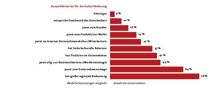 Auswahlkriterien für Kulturförderung