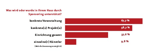 Was wird oder wurde in Ihrem Haus durch Sponsoring unterstützt?